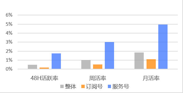 鸟哥笔记,数据运营,微小宝,数据分析,数字化,大数据,统计,图表