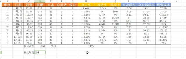 身为竞价员必须会的竞价账户数据优化方案 身为竞价员必须会的竞价账户数据优化方案