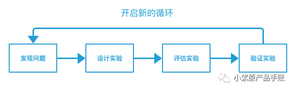 鸟哥笔记,数据运营,小紫原,数据分析,案例分析,增长