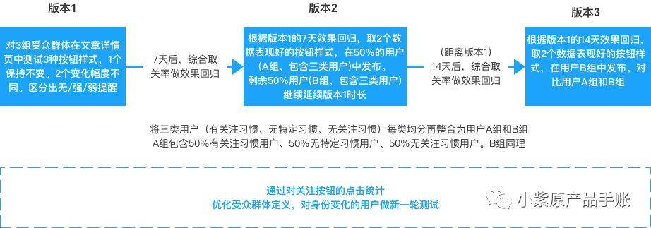 鸟哥笔记,数据运营,小紫原,数据分析,案例分析,增长