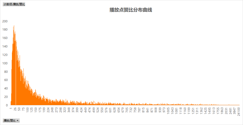 分析了2.2W条抖音数据,发现“95后”其实很养生 分析了2.2W条抖音数据,发现“95后”其实很养生