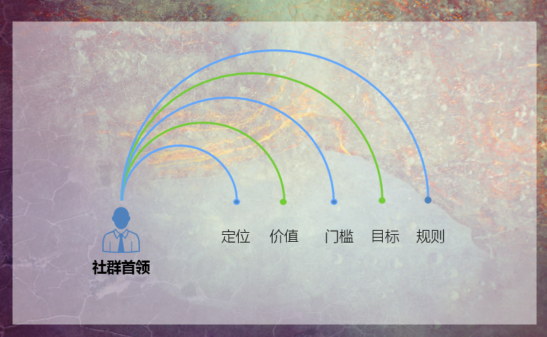 鸟哥笔记,用户运营,陈洪峰,用户研究,社群运营,转化