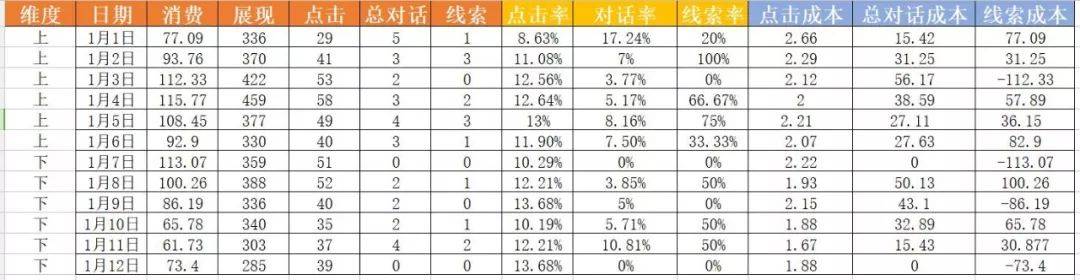 身为竞价员必须会的竞价账户数据优化方案 身为竞价员必须会的竞价账户数据优化方案
