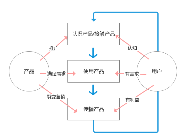 微商软文发布:所有增长的前提是用户量的增长 微商软文发布:所有增长的前提是用户量的增长