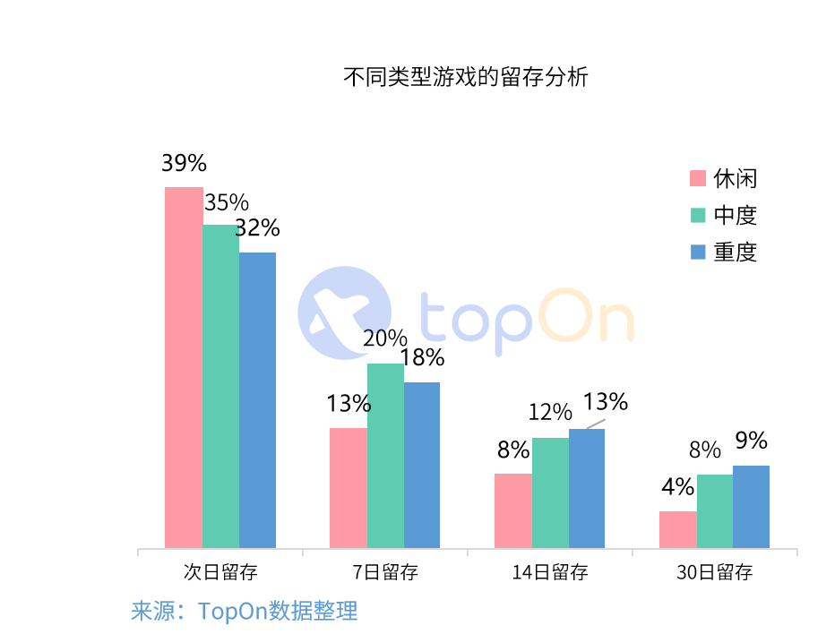 鸟哥笔记,行业动态,AG&TopOn,行业动态,营销,互联网,游戏