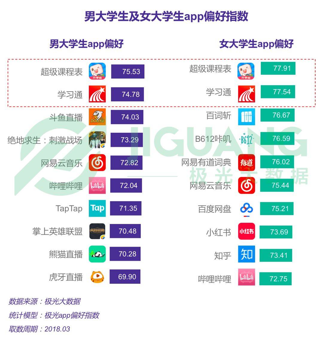 2018年大学生群体app行为研究报告免费提供下载 工具资源 第6张-懿古今