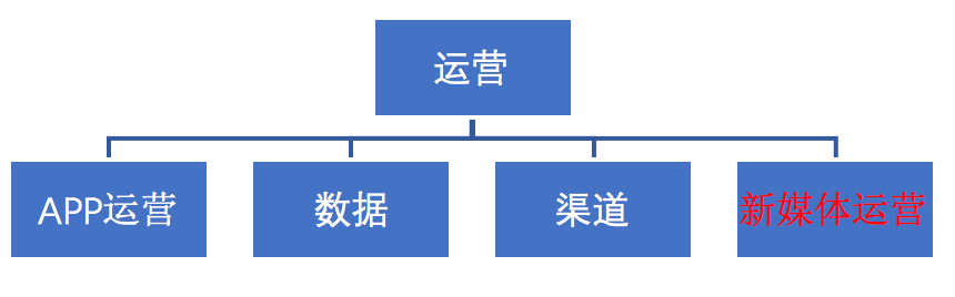 鳥哥筆記,新媒體運(yùn)營,火火,內(nèi)容運(yùn)營,新媒體營銷,增長,流量 鳥哥筆記,新媒體運(yùn)營,火火,內(nèi)容運(yùn)營,新媒體營銷,增長,流量