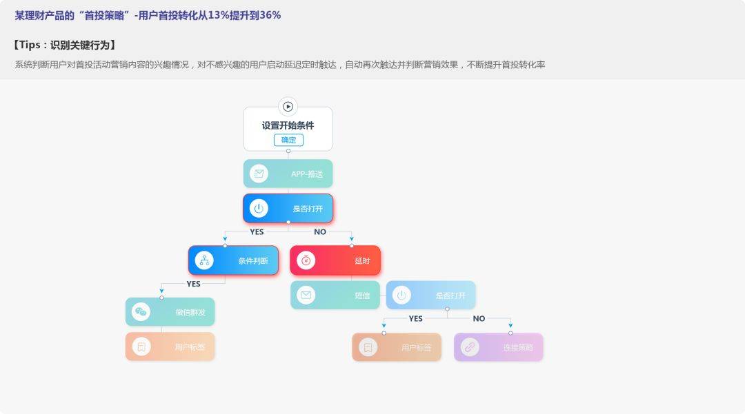 鸟哥笔记,广告营销,活动盒子运营社,营销,策略,策划