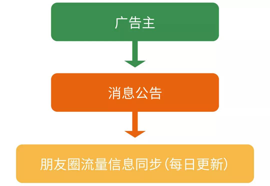 一文搞定朋友圈广告创建、抢量、定向、转化 一文搞定朋友圈广告创建、抢量、定向、转化