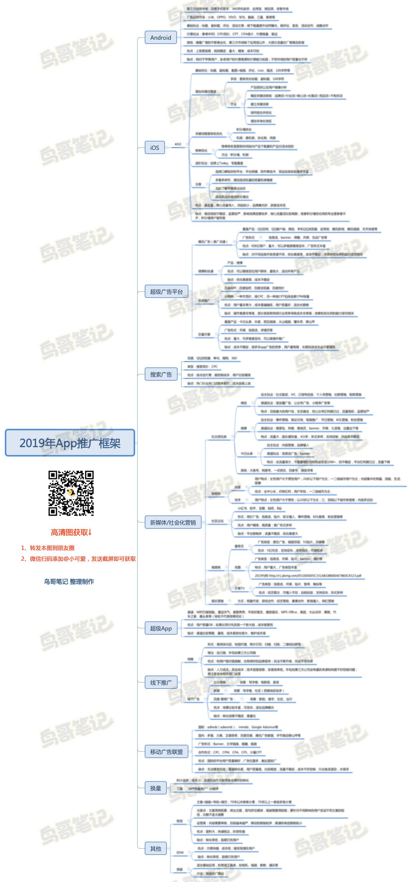 鸟哥笔记精编脑图版 2019app推广框架(含渠道优缺点)