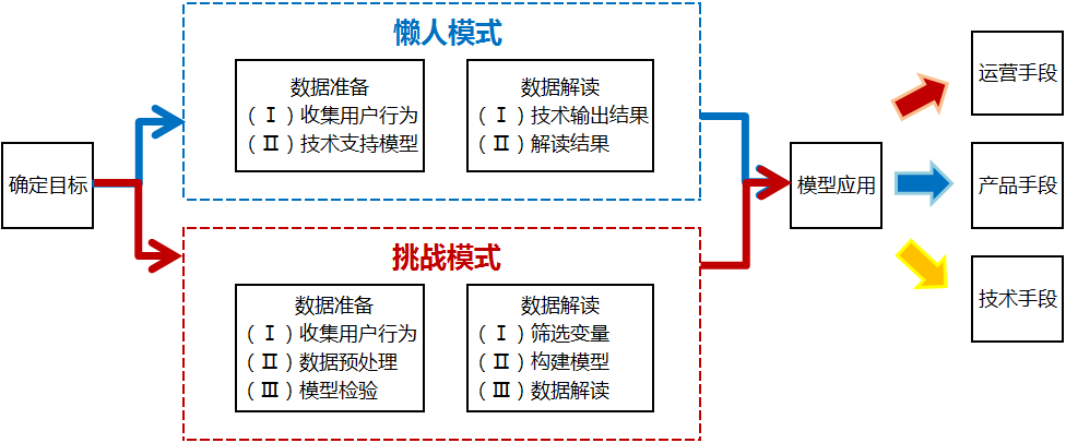 鸟哥笔记,用户运营,姜頔,用户增长