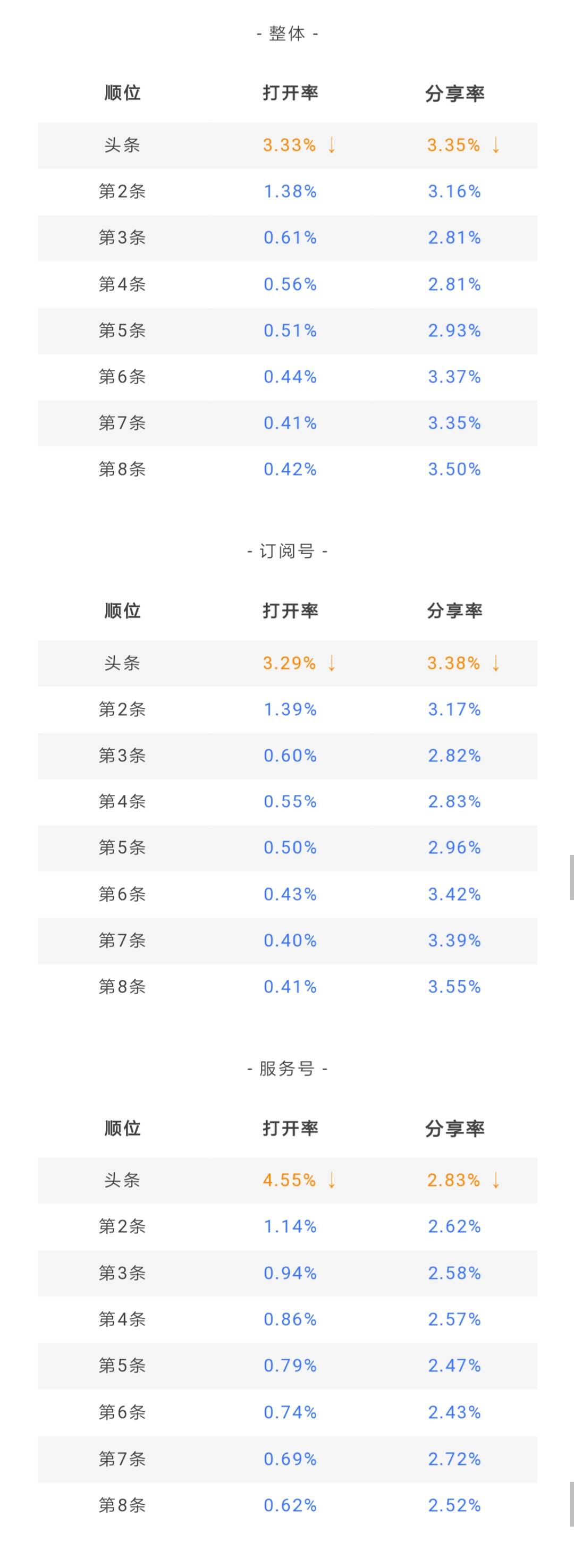 鸟哥笔记,数据运营,微小宝,数据分析,数字化,大数据,统计,图表