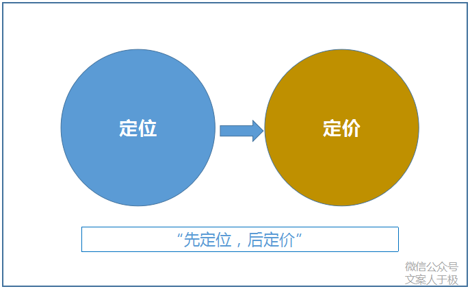 4   提高可感知价值之 "先定位,后定价" 既然"外在因素"可以拉升