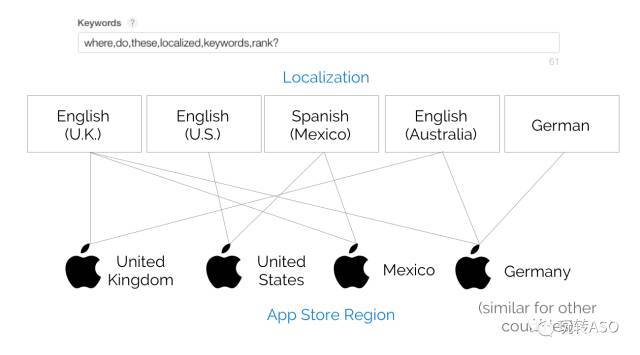 快速提升App Store海外关键词覆盖率的方法