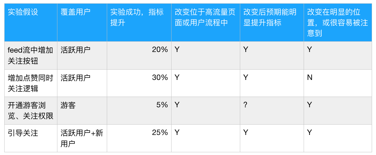 鸟哥笔记,数据运营,小紫原,数据分析,案例分析,增长