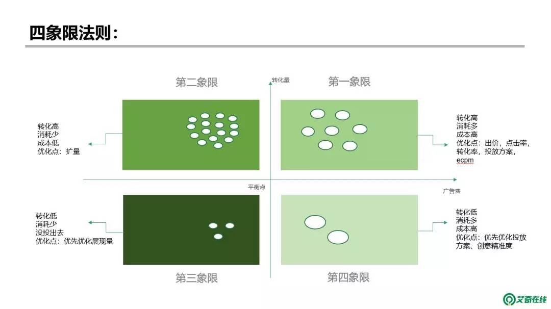 鸟哥笔记,信息流,艾奇SEM,信息流广告,优化