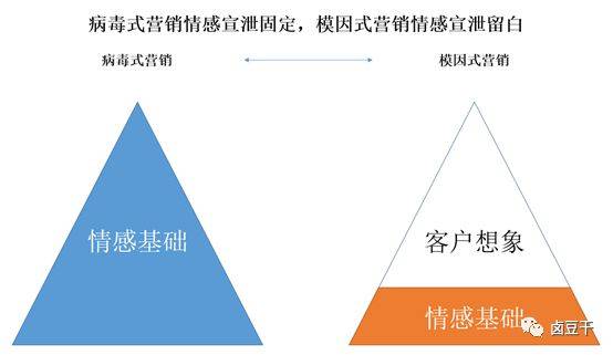 病毒式营销?不如试试模因式营销 病毒式营销?不如试试模因式营销
